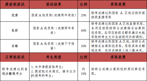 注:　　* 未通过提前面试的考生可换专业方向重新参加;　　* 通过提前
